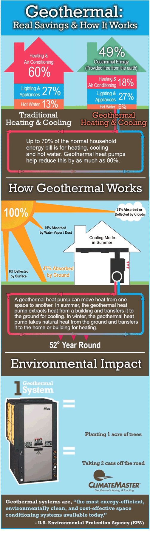Gifographic: Geothermal Savings, How Geothermal Works and Environmental  Impact